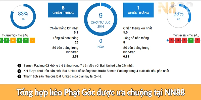Tổng hợp kèo Phạt Góc được ưa chuộng tại NN88